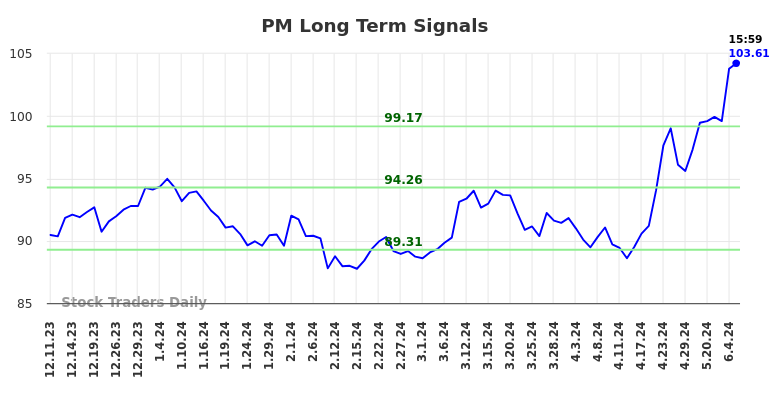 PM Long Term Analysis for June 9 2024