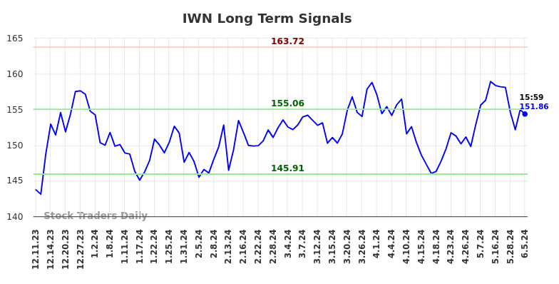 IWN Long Term Analysis for June 9 2024