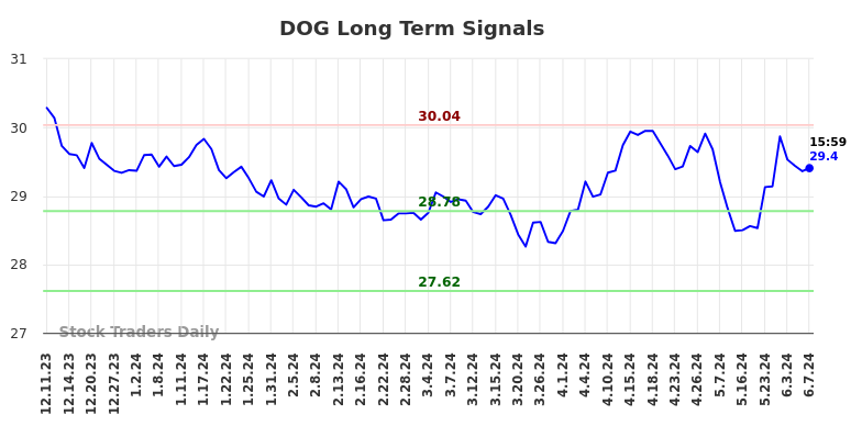 DOG Long Term Analysis for June 9 2024