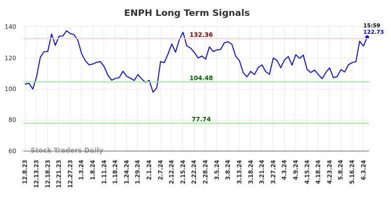 ENPH Long Term Analysis for June 9 2024