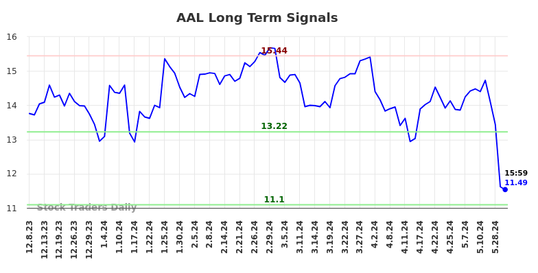 AAL Long Term Analysis for June 9 2024