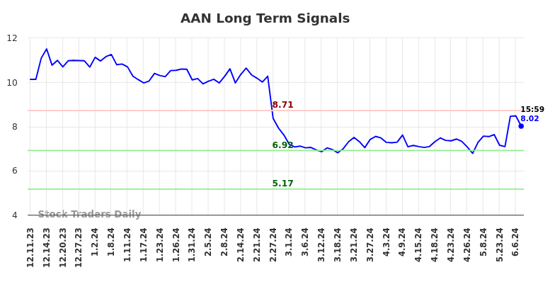 AAN Long Term Analysis for June 9 2024