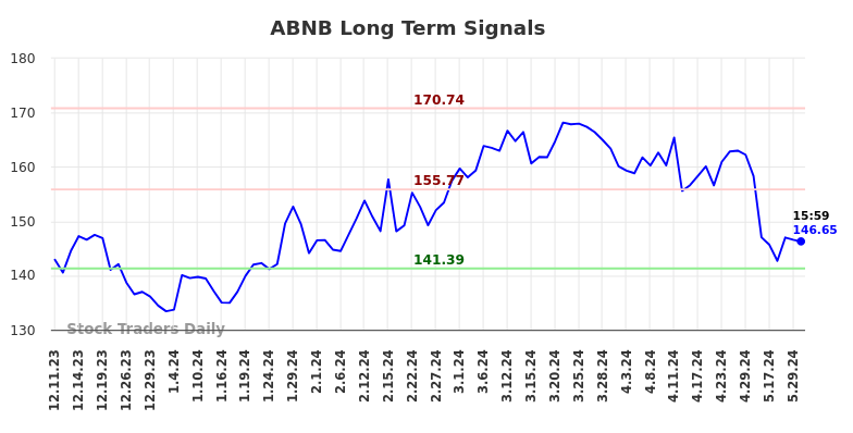 ABNB Long Term Analysis for June 9 2024