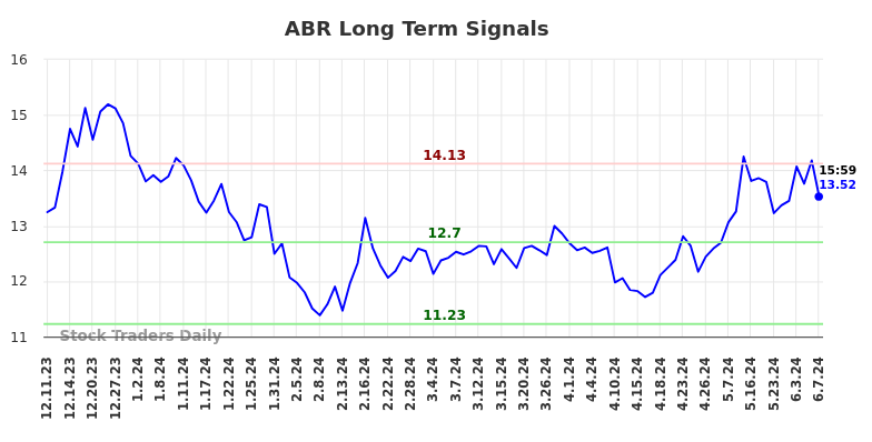 ABR Long Term Analysis for June 9 2024
