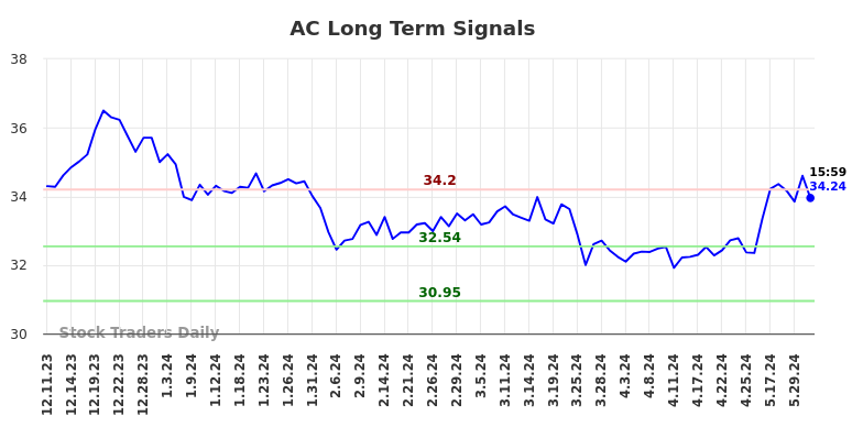 AC Long Term Analysis for June 9 2024