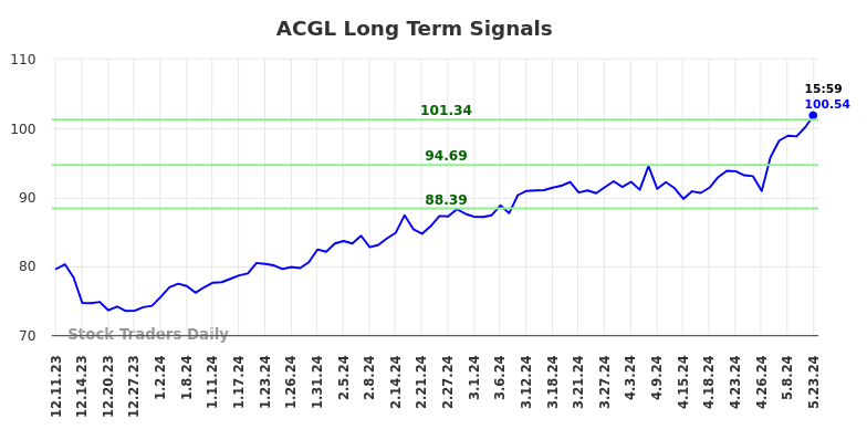 ACGL Long Term Analysis for June 9 2024