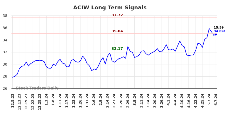 ACIW Long Term Analysis for June 9 2024