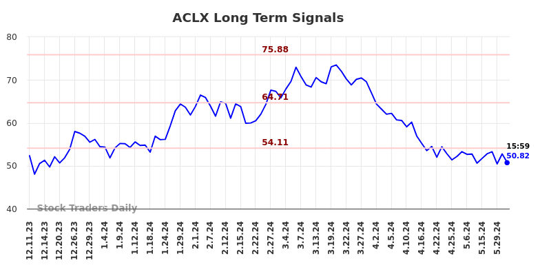 ACLX Long Term Analysis for June 9 2024