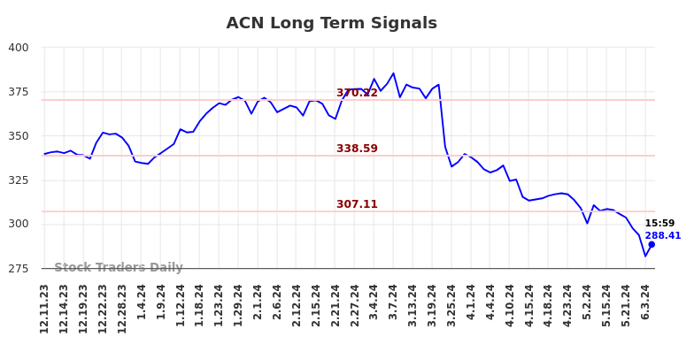 ACN Long Term Analysis for June 9 2024