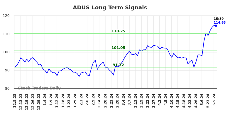 ADUS Long Term Analysis for June 9 2024