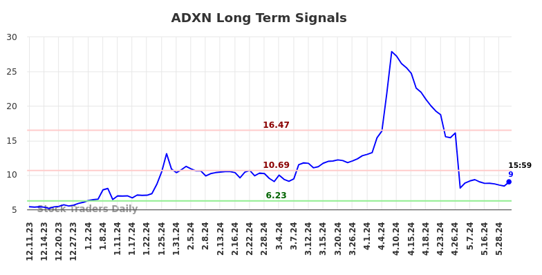 ADXN Long Term Analysis for June 9 2024