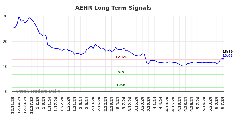 AEHR Long Term Analysis for June 9 2024