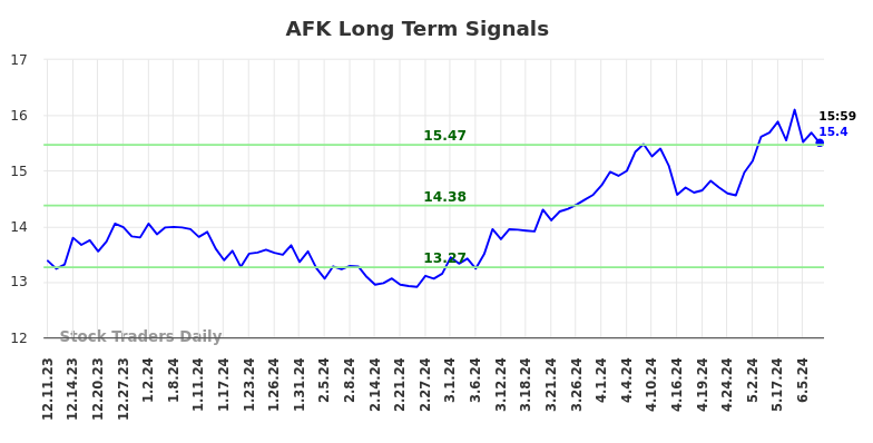 AFK Long Term Analysis for June 9 2024