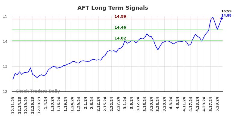 AFT Long Term Analysis for June 9 2024