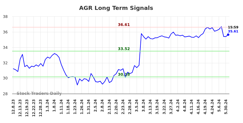 AGR Long Term Analysis for June 9 2024