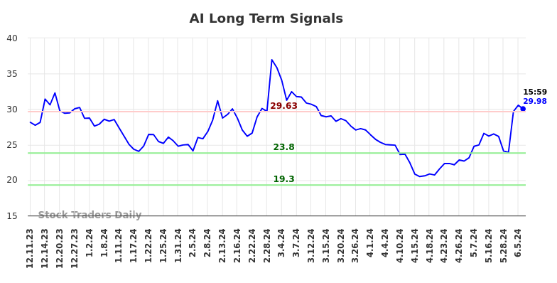 AI Long Term Analysis for June 9 2024