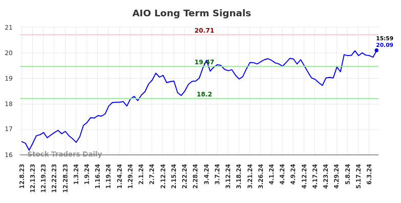 AIO Long Term Analysis for June 9 2024 AIO Long Term Analysis for June 9 2024