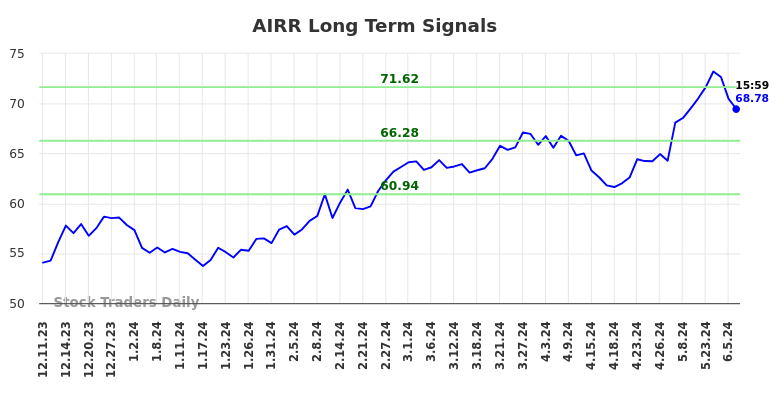 AIRR Long Term Analysis for June 9 2024