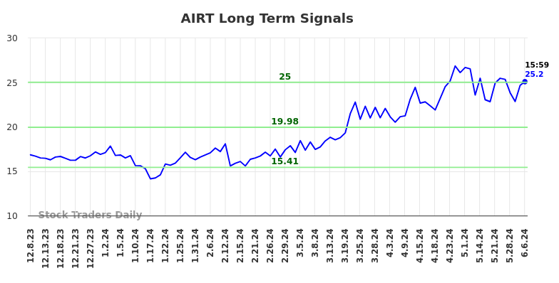 AIRT Long Term Analysis for June 9 2024