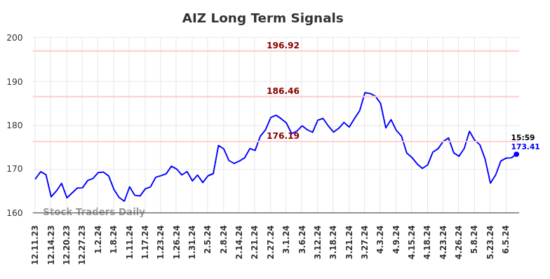 AIZ Long Term Analysis for June 9 2024