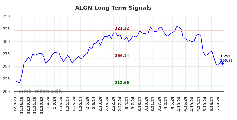 ALGN Long Term Analysis for June 9 2024