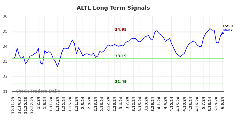 ALTL Long Term Analysis for June 9 2024