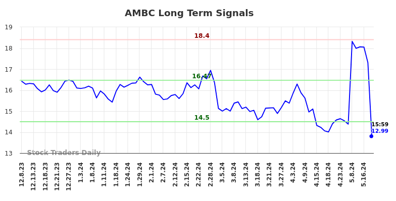 AMBC Long Term Analysis for June 9 2024