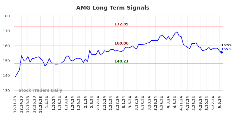 AMG Long Term Analysis for June 9 2024