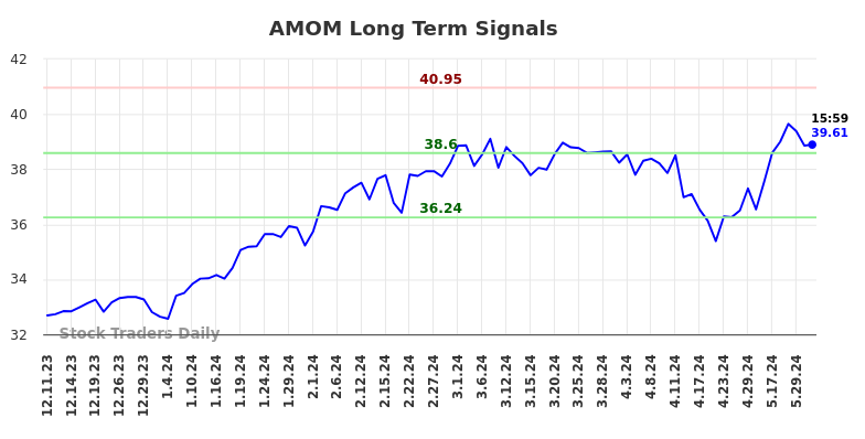 AMOM Long Term Analysis for June 9 2024