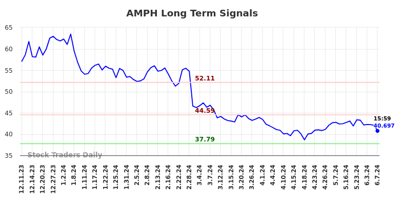 AMPH Long Term Analysis for June 9 2024