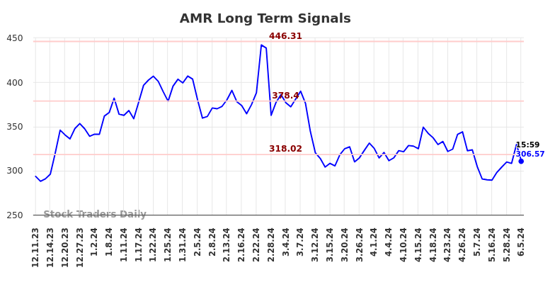 AMR Long Term Analysis for June 9 2024