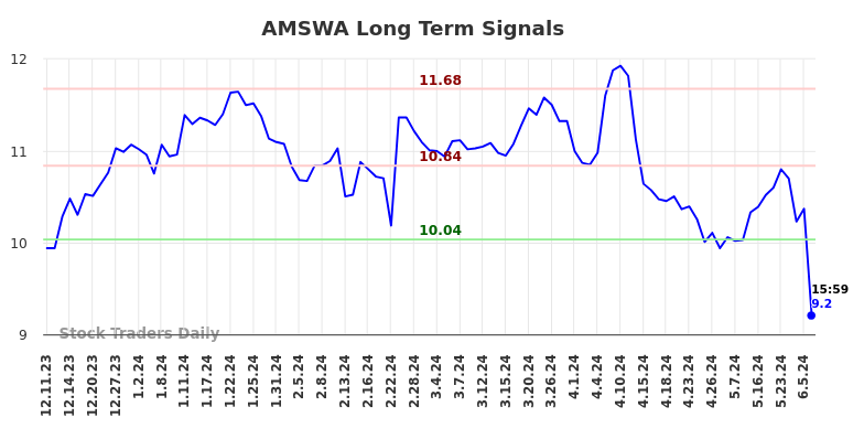 AMSWA Long Term Analysis for June 9 2024