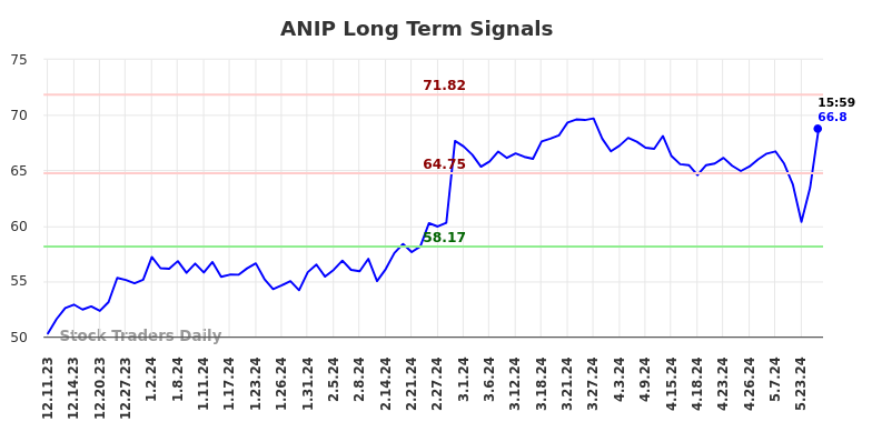 ANIP Long Term Analysis for June 9 2024