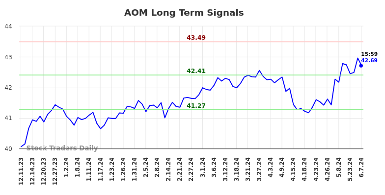 AOM Long Term Analysis for June 9 2024