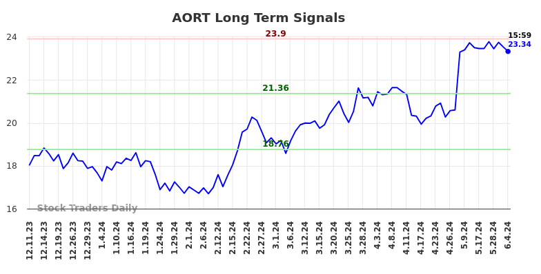 AORT Long Term Analysis for June 9 2024