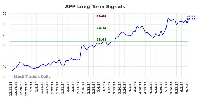 APP Long Term Analysis for June 9 2024