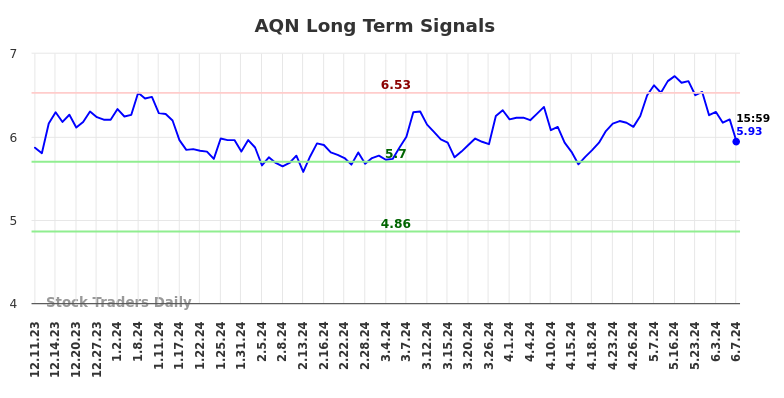 AQN Long Term Analysis for June 9 2024 AQN Long Term Analysis for June 9 2024