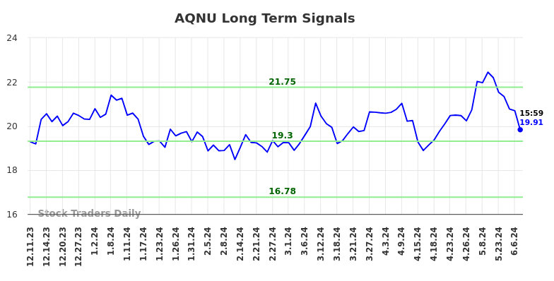 AQNU Long Term Analysis for June 9 2024 AQNU Long Term Analysis for June 9 2024