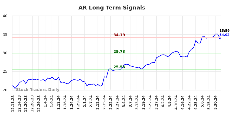 AR Long Term Analysis for June 9 2024