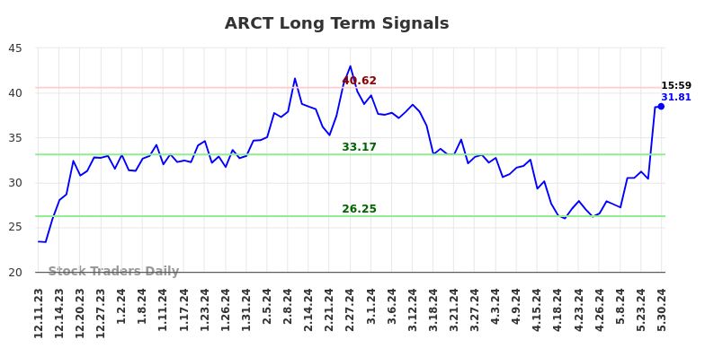 ARCT Long Term Analysis for June 9 2024