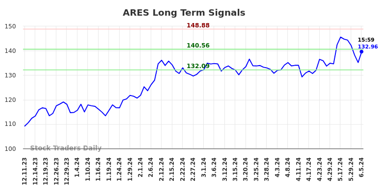 ARES Long Term Analysis for June 9 2024