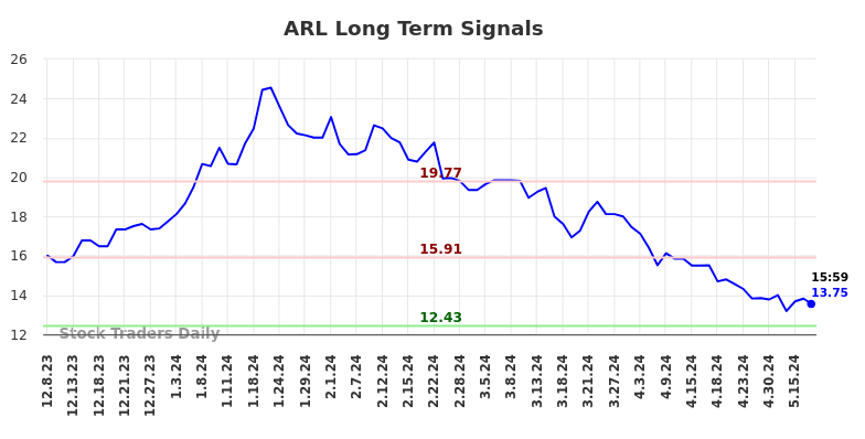 ARL Long Term Analysis for June 9 2024