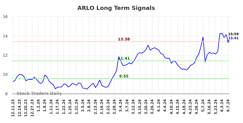 ARLO Long Term Analysis for June 9 2024