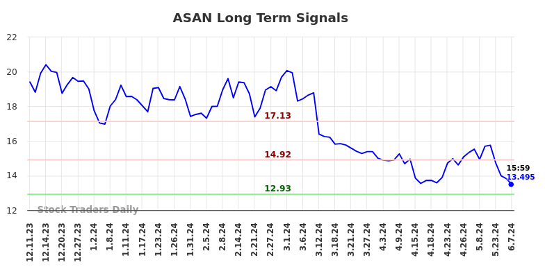 ASAN Long Term Analysis for June 9 2024