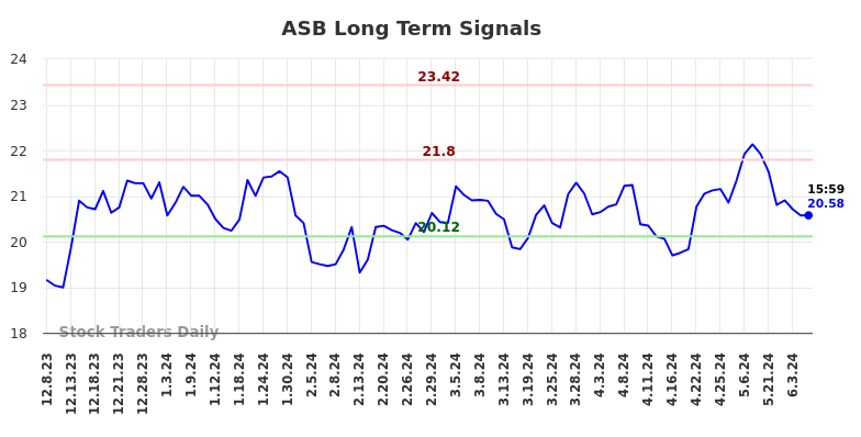 ASB Long Term Analysis for June 9 2024