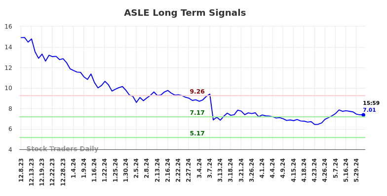 ASLE Long Term Analysis for June 9 2024