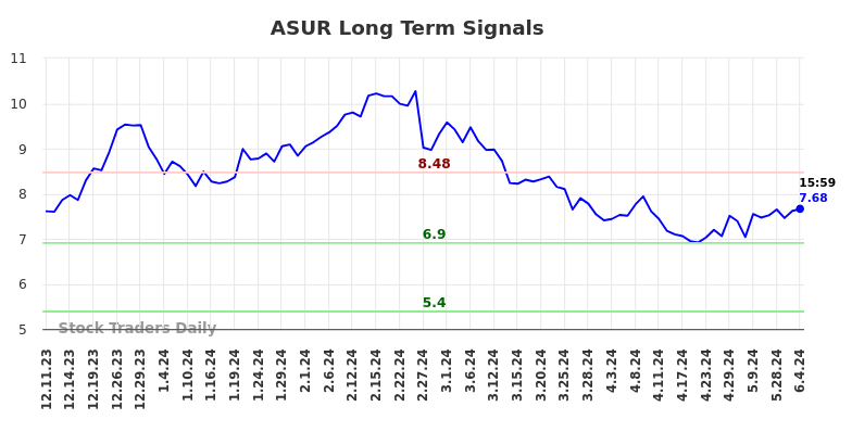 ASUR Long Term Analysis for June 9 2024