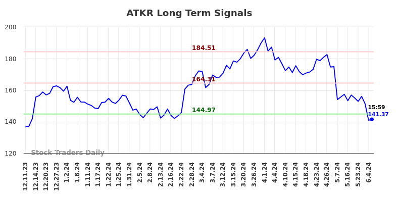 ATKR Long Term Analysis for June 9 2024