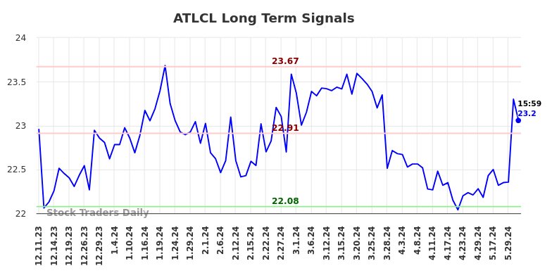 ATLCL Long Term Analysis for June 9 2024