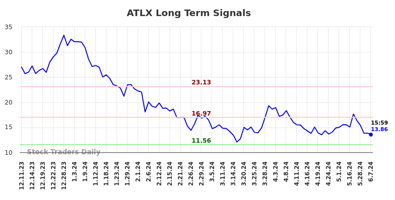 ATLX Long Term Analysis for June 9 2024